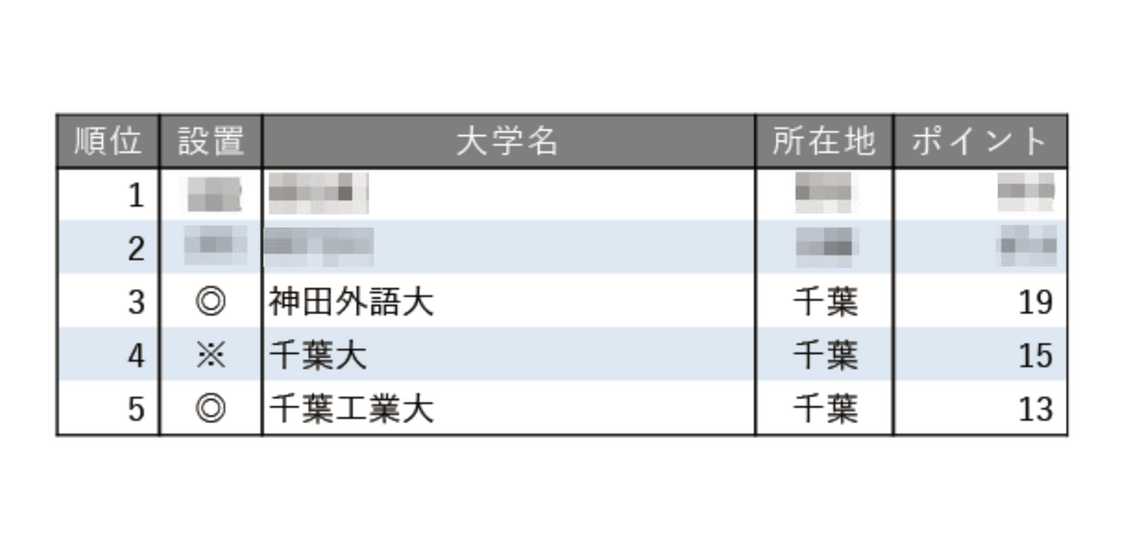 2025年教育实力强大学排名【关东・甲信越篇】（不含东京）