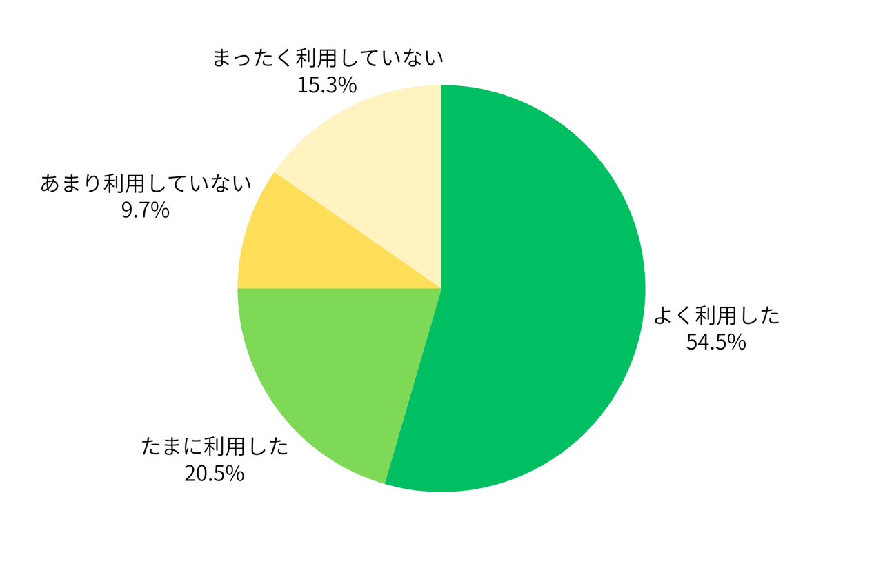 您在家中使用打印机的频率如何？