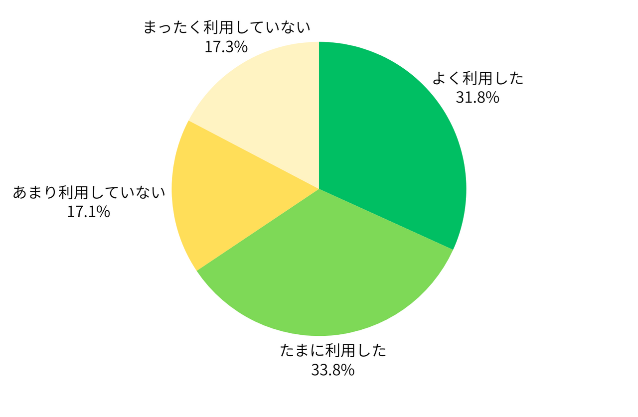 您平时会使用家里的打印机或家外的打印服务吗？