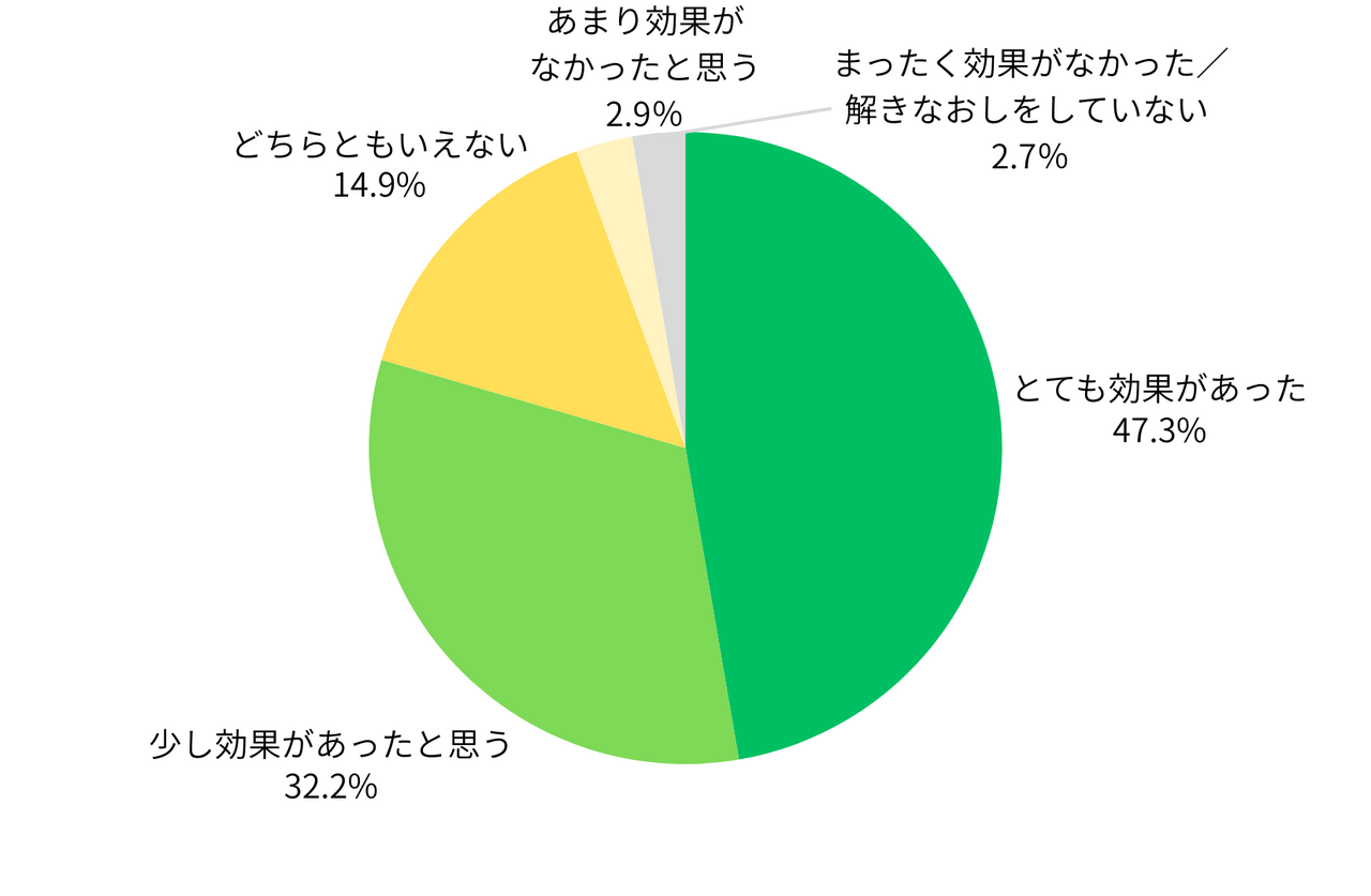 您认为通过打印等方式进行“重新解题”的效果如何？