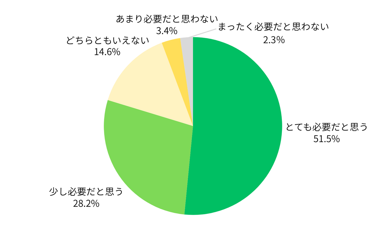 您认为纸质印刷或手写学习有多必要？