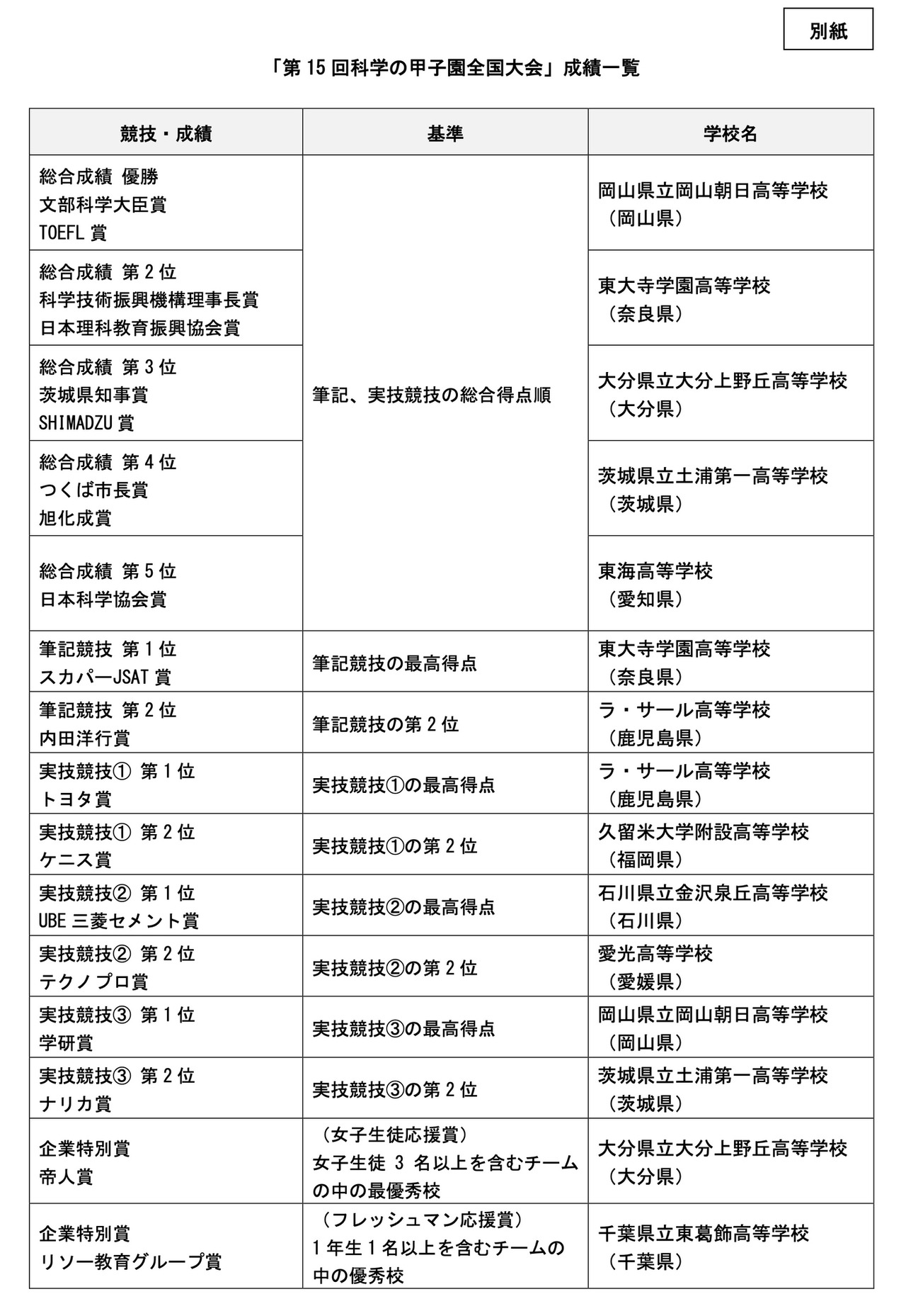 第15届“科学甲子园”全国大赛 成绩一览