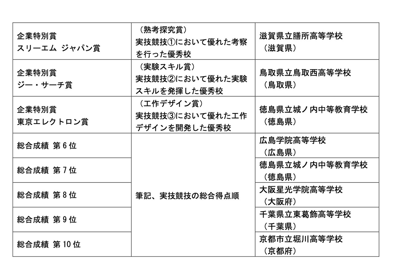 第15届“科学甲子园”全国大赛 成绩一览