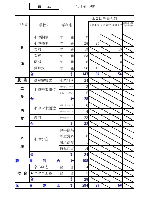 2026年度公立高中招生选拔【第二次招生名额情况】后志