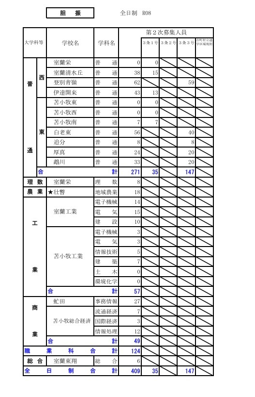 2026年度公立高中招生选拔【第二次招生名额情况】胆振