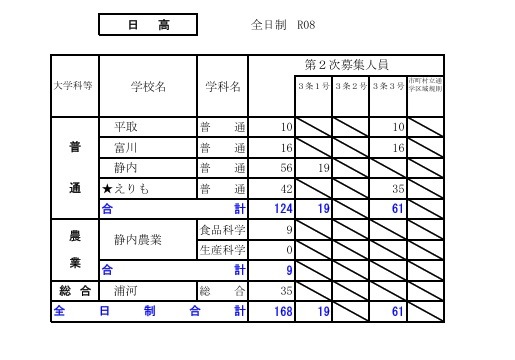 2026年度公立高中招生选拔【第二次招生名额情况】日高