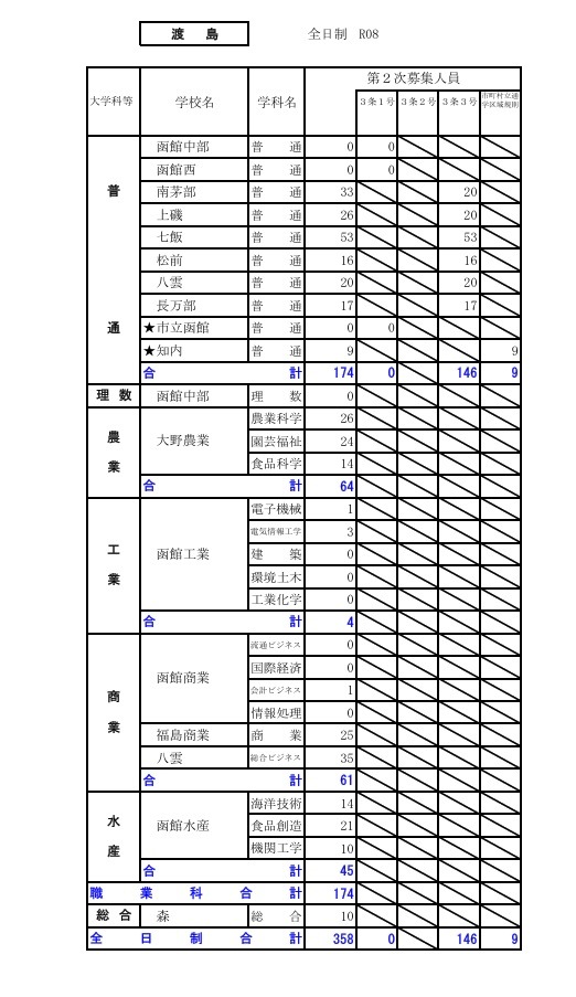 2026年度公立高中招生选拔【第二次招生名额情况】渡岛