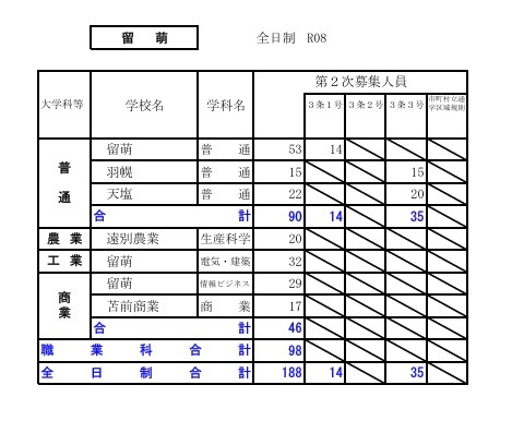 2026年度公立高中招生选拔【第二次招生名额情况】留萌