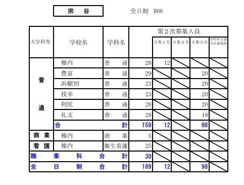 2026年度公立高中招生选拔【第二次招生名额情况】宗谷
