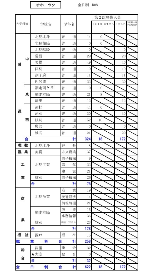 2026年度公立高中招生选拔【第二次招生名额情况】鄂霍次克