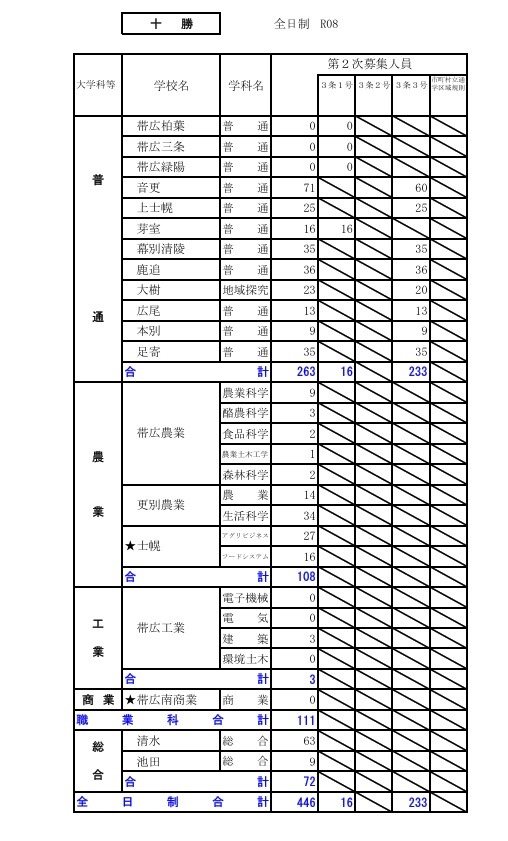2026年度公立高中招生选拔【第二次招生名额情况】十胜
