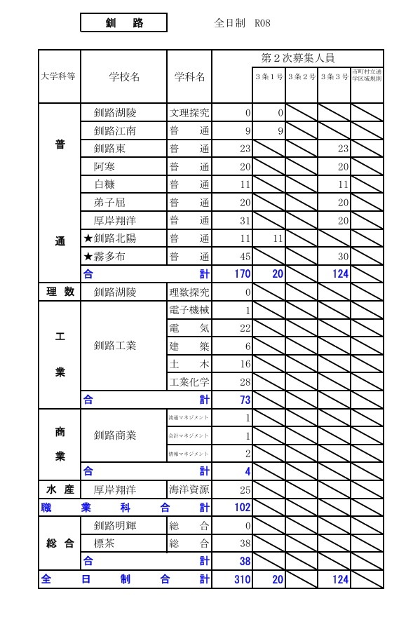 2026年度公立高中招生选拔【第二次招生名额情况】钏路