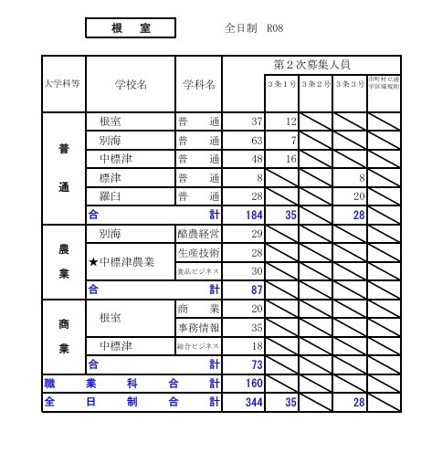 2026年度公立高中招生选拔【第二次招生名额情况】根室