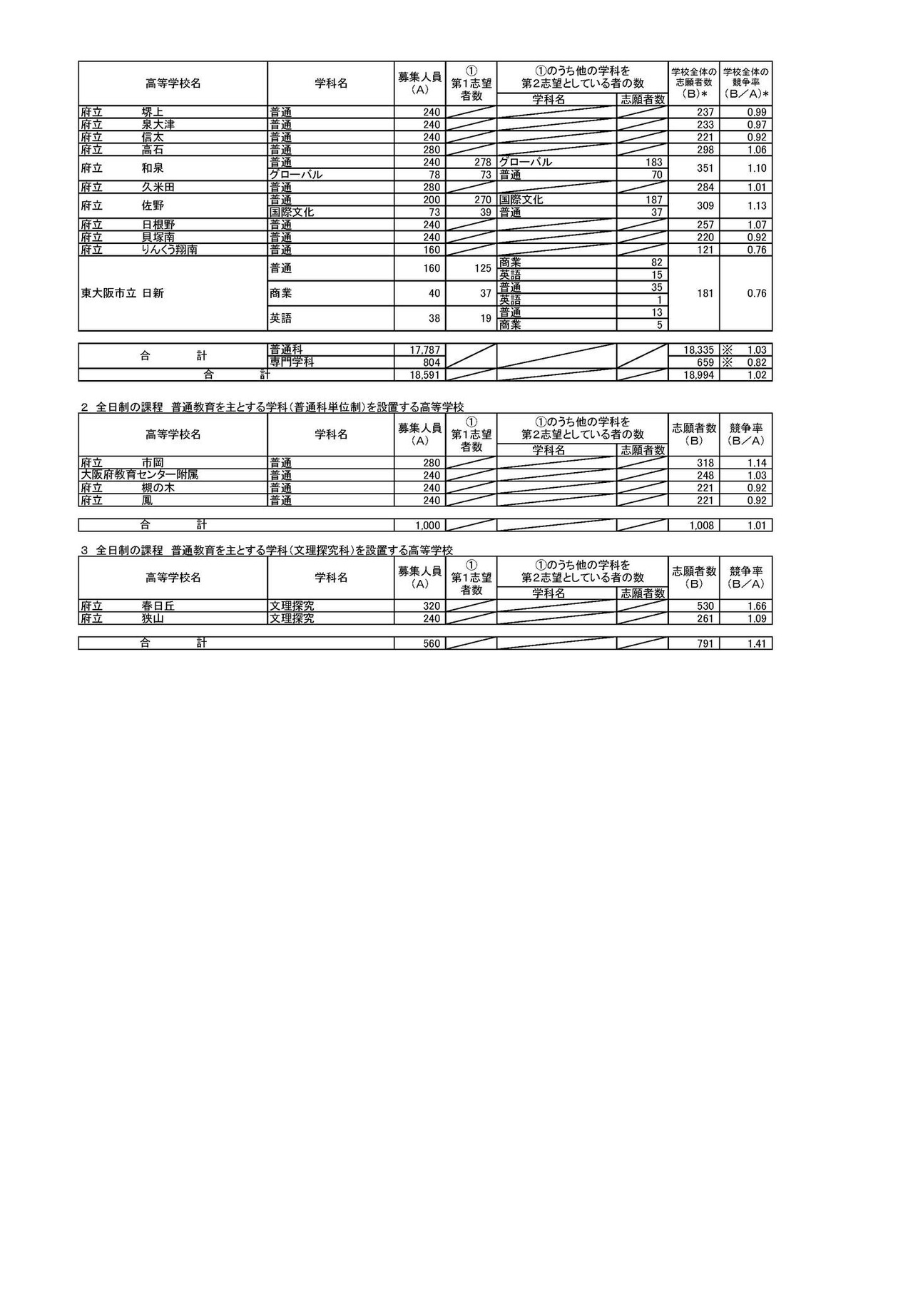 2026年度大阪府公立高中普通招生选拔（全日制课程）的报考人数（2026年3月6日下午2时（截止数据））