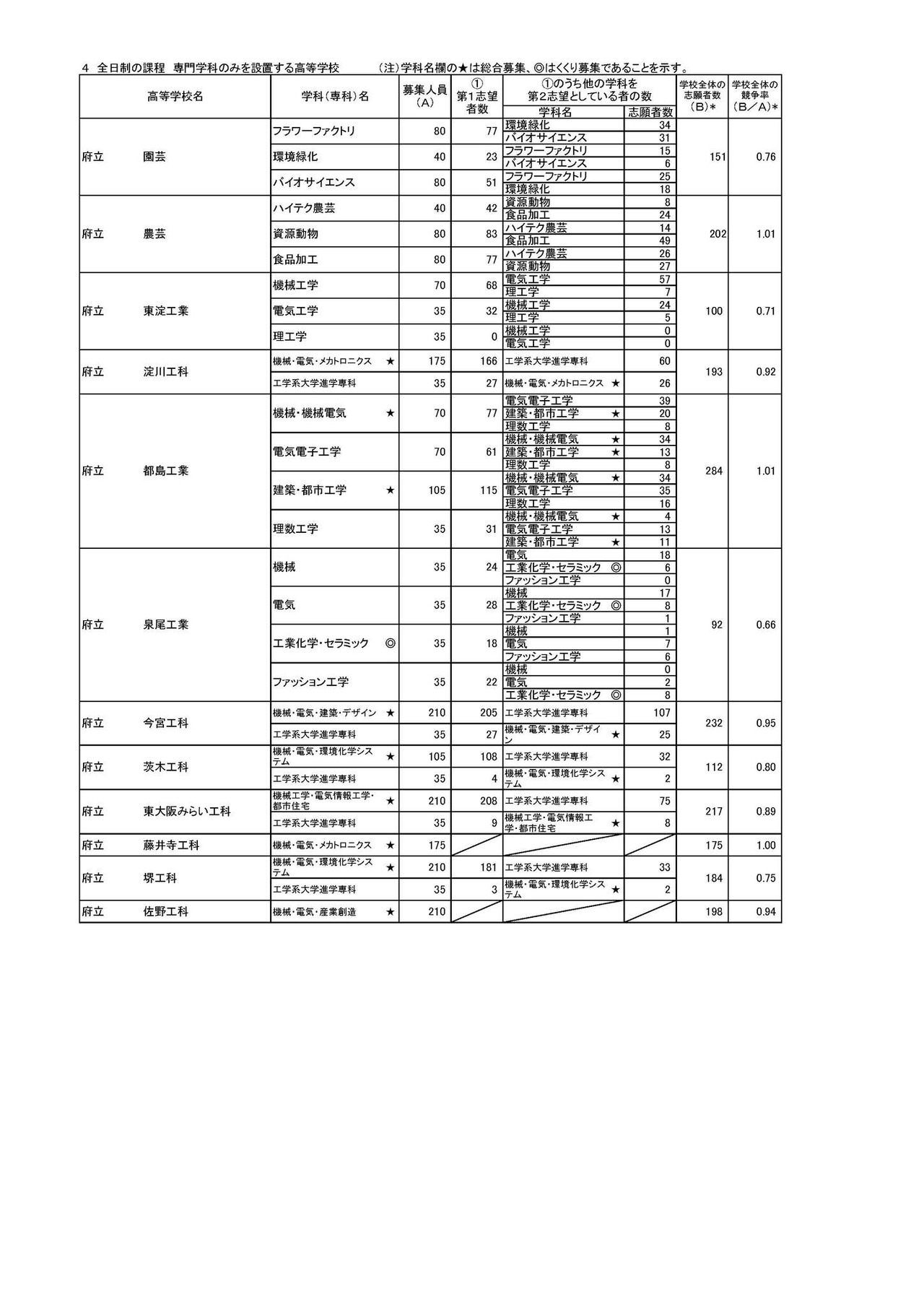 2026年度大阪府公立高中普通招生（全日制课程）报考人数（2026年3月6日下午2时（截止数据））