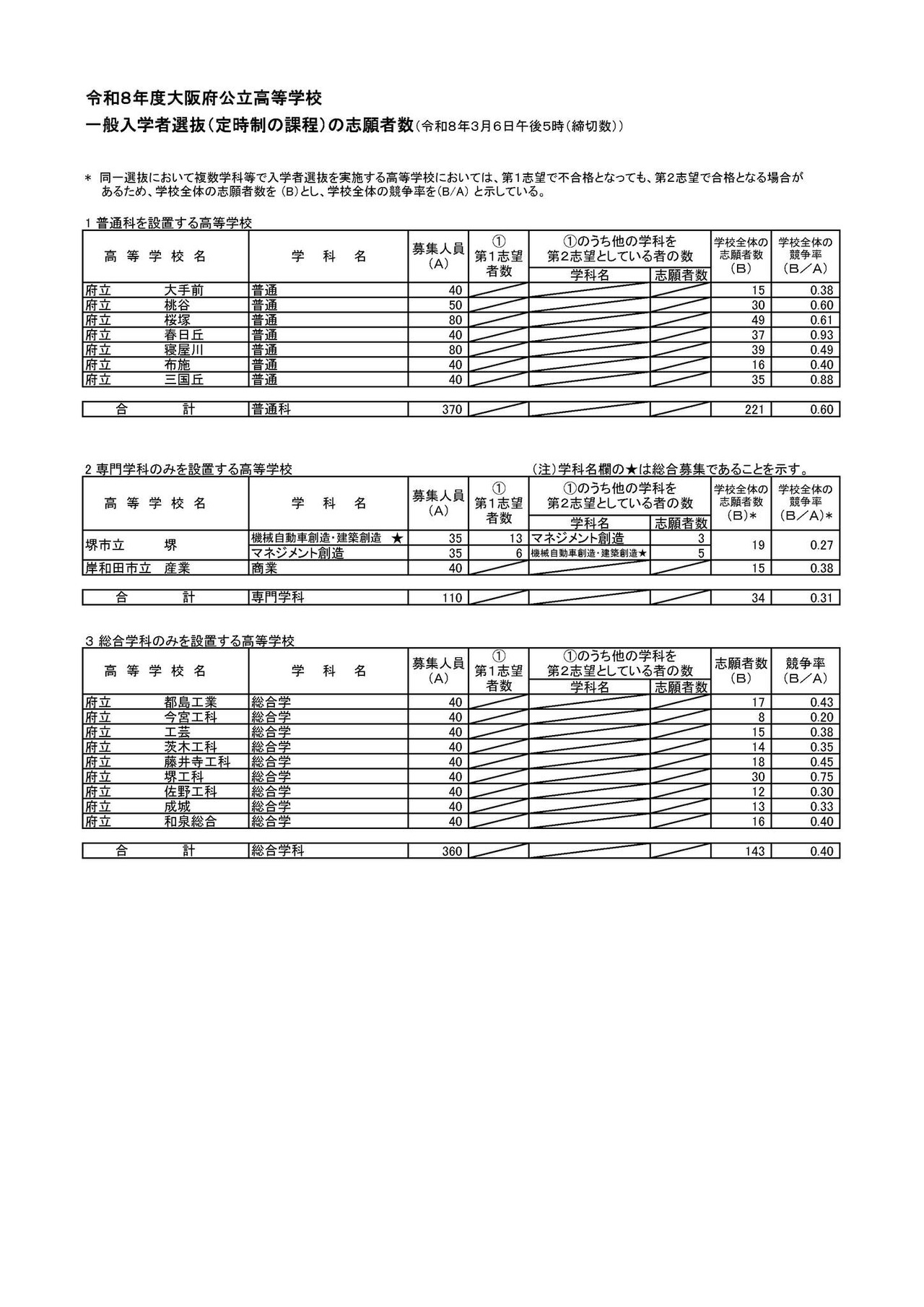 2026年度大阪府公立高中普通招生（全日制课程）报考人数（2026年3月6日下午2时（截止数据））