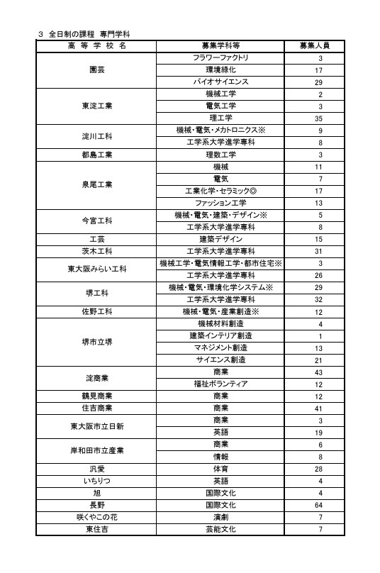 2026年度第二次招生选拔的实施学校、课程、学科等及招生名额