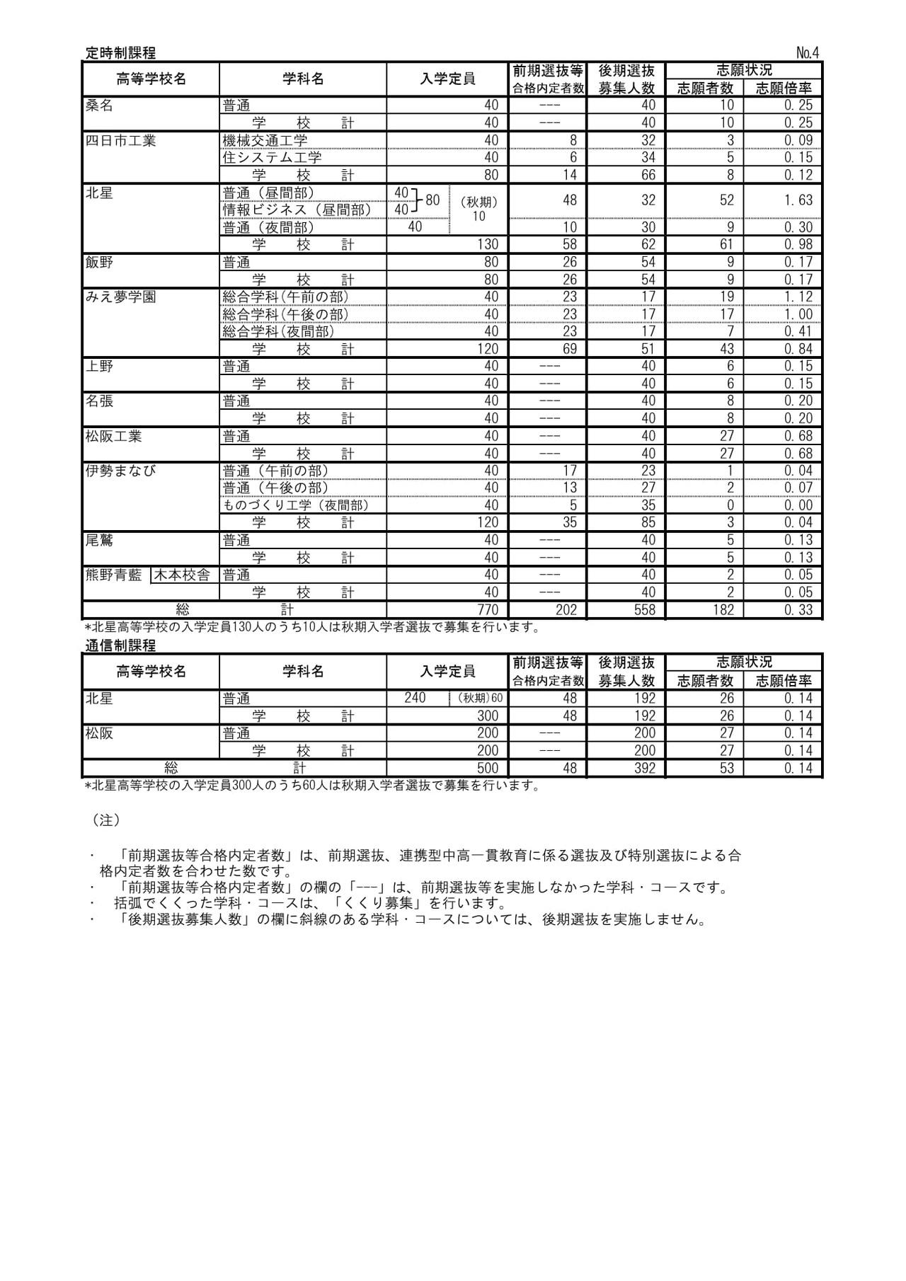 2026年度三重县立高中后期选拔报考情况（最终版）——定时制