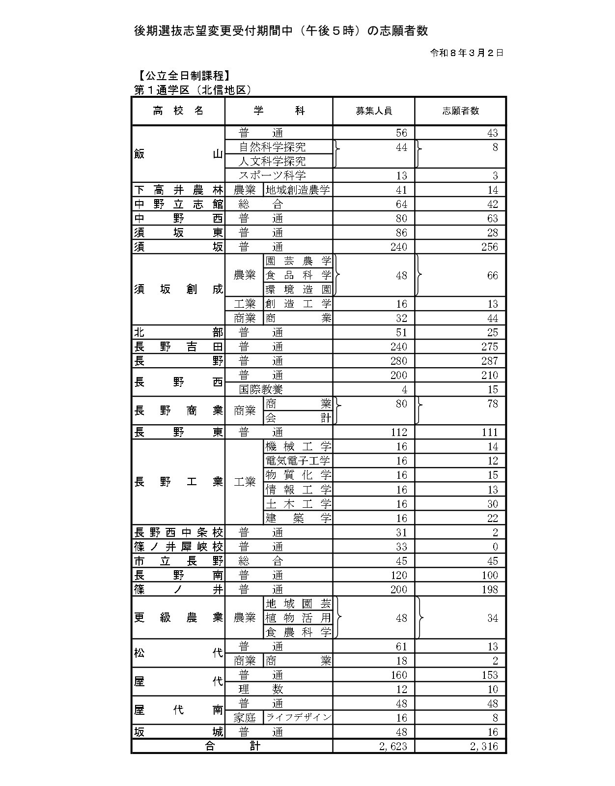 后期选拔志愿变更受理期间截至3月2日（下午5点）的报考人数