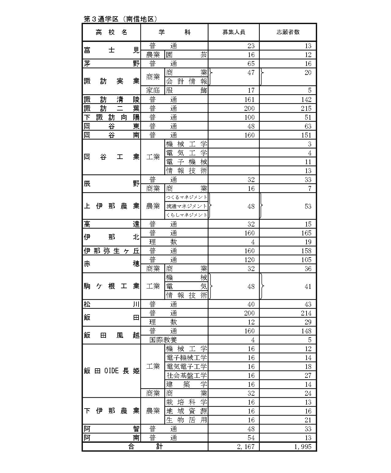 后期选拔志愿变更受理期间截至3月2日（下午5点）的报考人数