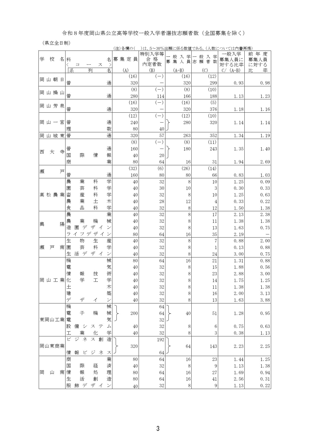 2026年度冈山县公立高中普通招生选拔 县立全日制学校的报考情况