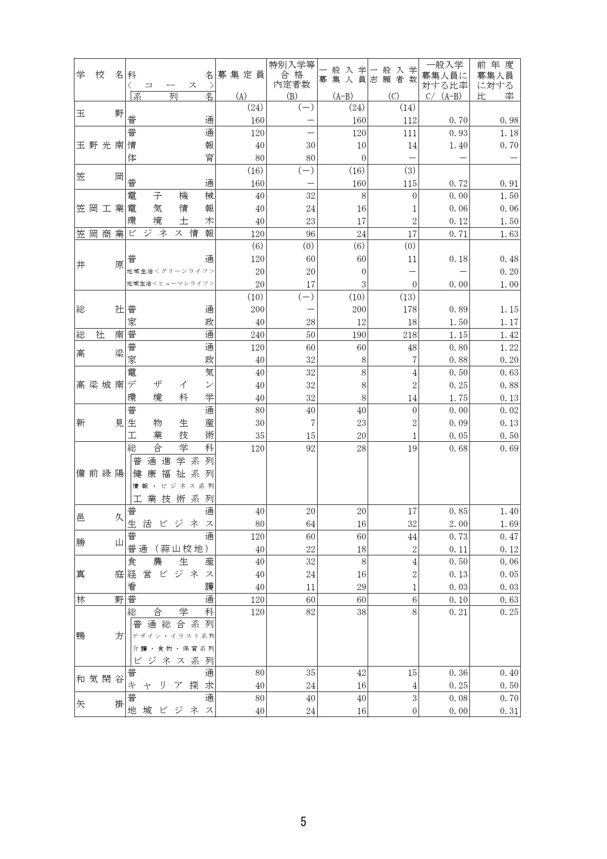 2026年度冈山县公立高中普通招生选拔 县立全日制学校的报考情况