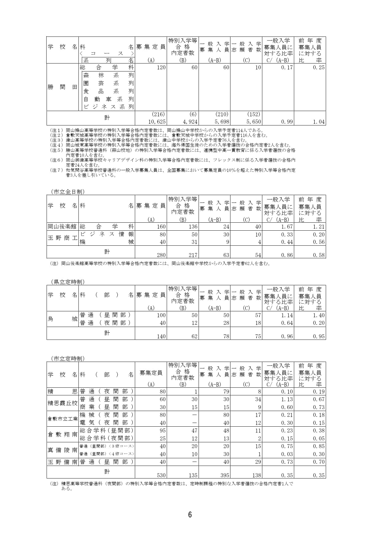 2026年度冈山县公立高中普通招生选拔 志愿情况（全日制、定时制）
