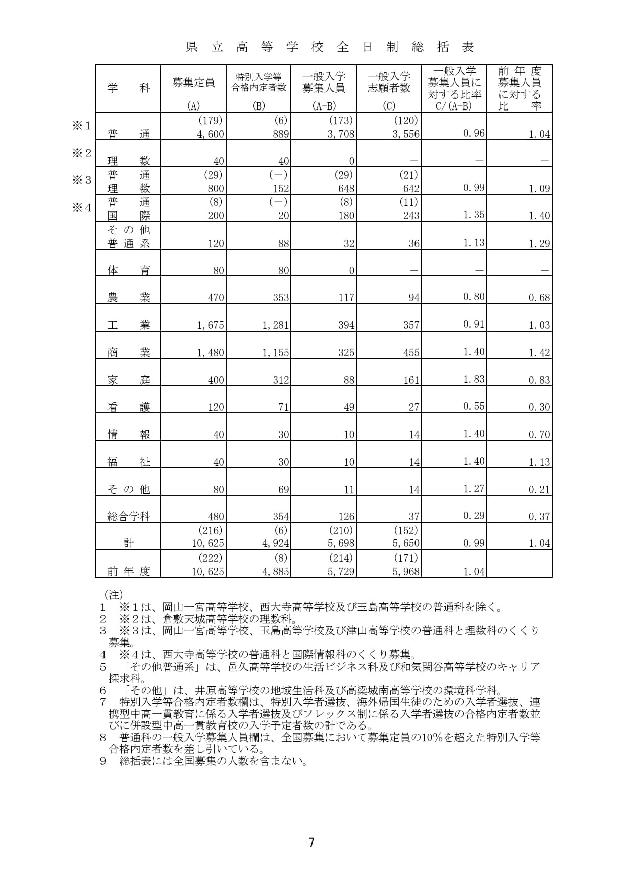 2026年度冈山县公立高中普通招生选拔 全日制汇总表