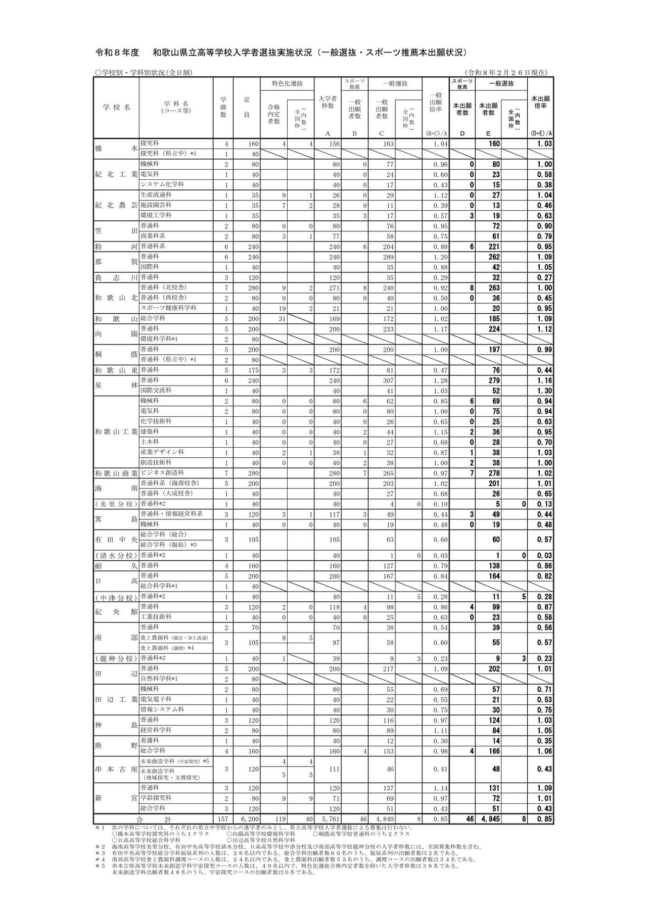 2026年度和歌山县立高中招生选拔实施情况（普通选拔・体育特招正式报名情况）：截至2026年2月26日