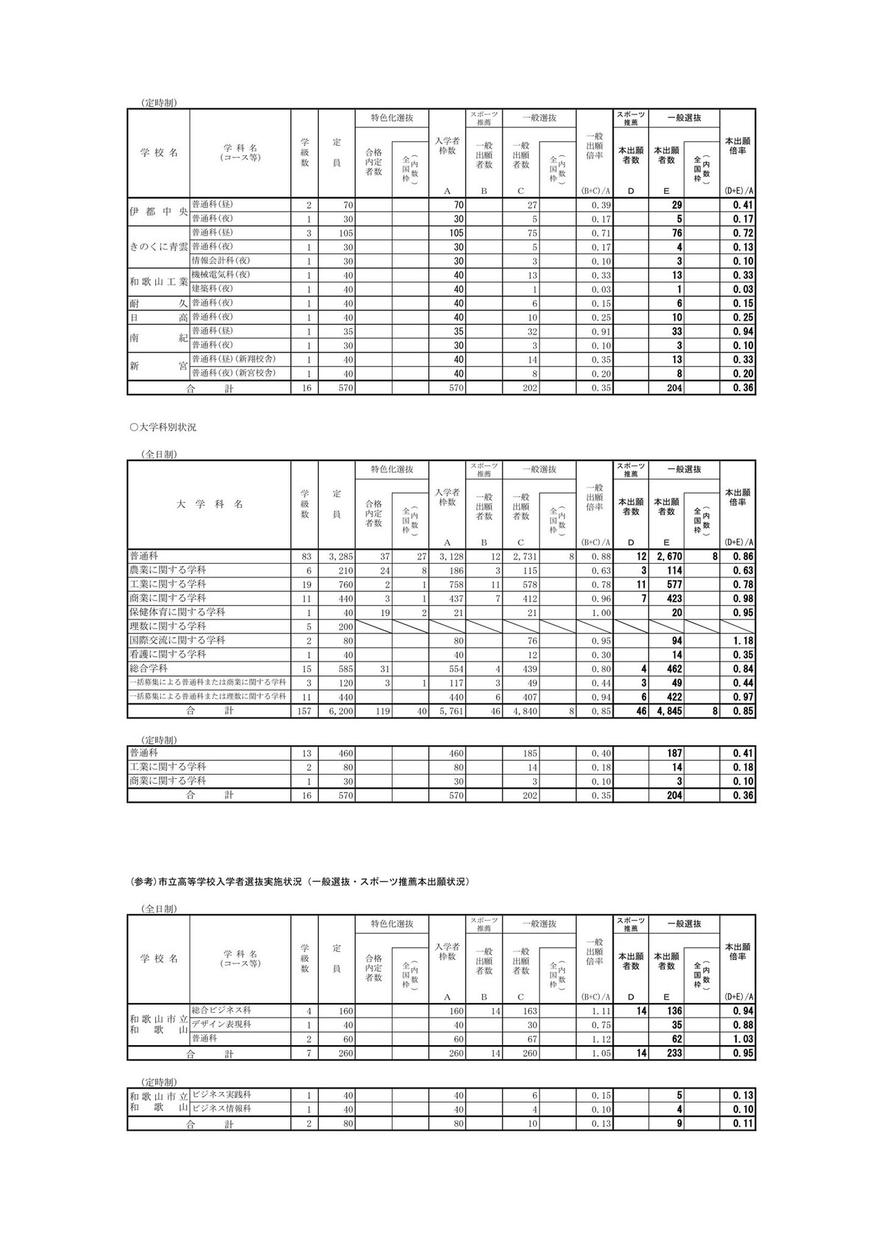 2026年度和歌山县立高中招生选拔实施情况（普通选拔・体育特招正式报名情况）：截至2026年2月26日