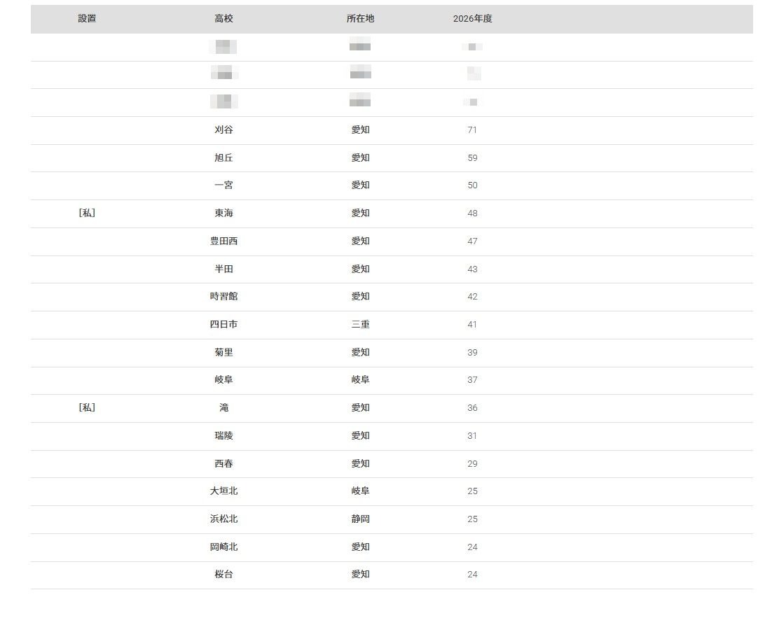 2026年 大学录取人数 高中排名“名古屋大学”