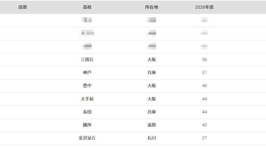 大阪大学2026年 高中毕业生录取排名（第1名至第10名）