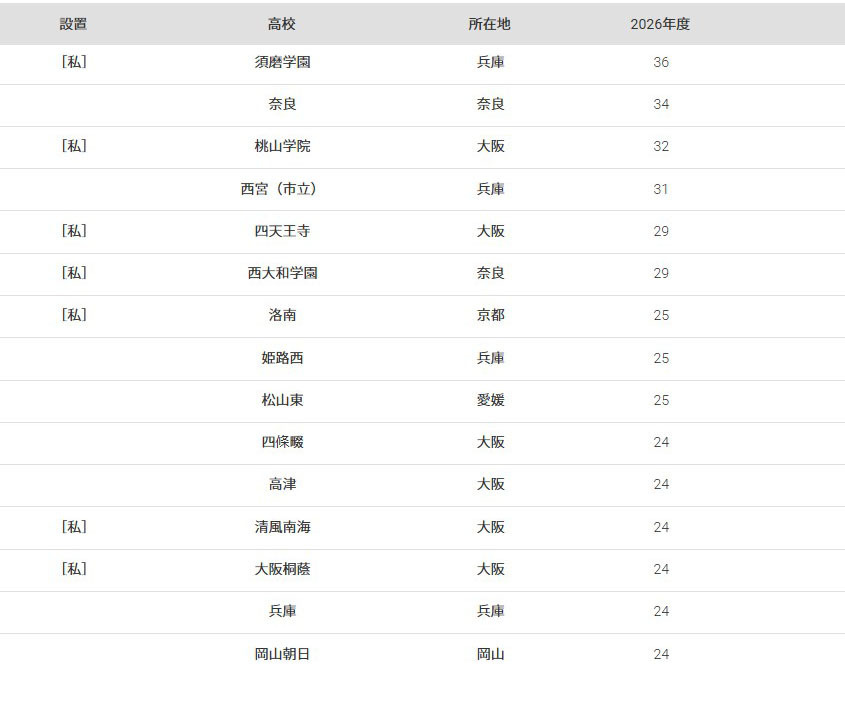 大阪大学2026年大学录取学生高中排名（第11名至第20名）