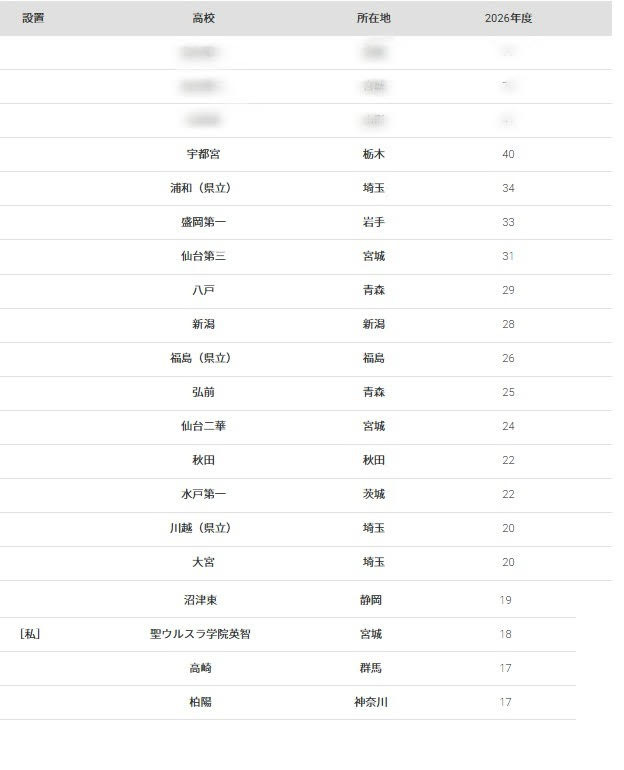 东北大学2026年大学录取学生高中排名，前20名