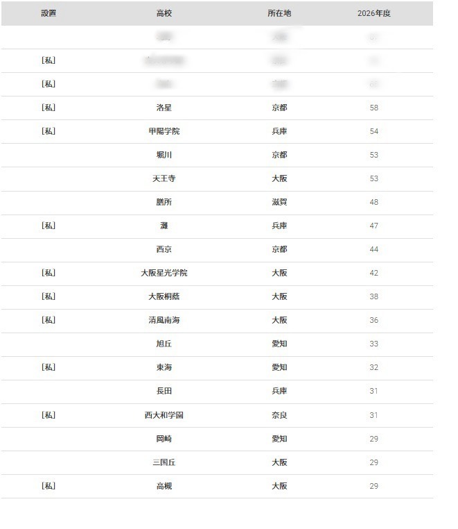 京都大学2026年录取学生高中排名（前20名）