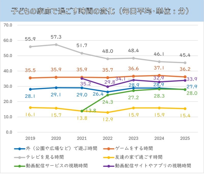 儿童在家度过的时间的变化