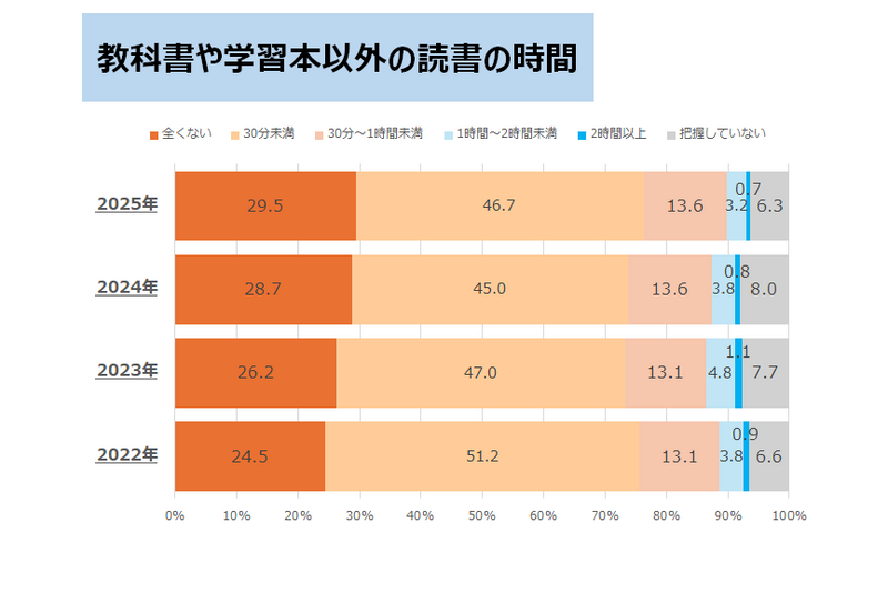 除教科书和学习资料以外的阅读时间