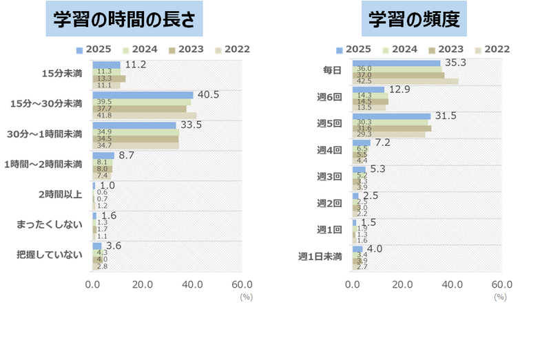 “学习时长”与“学习频率”