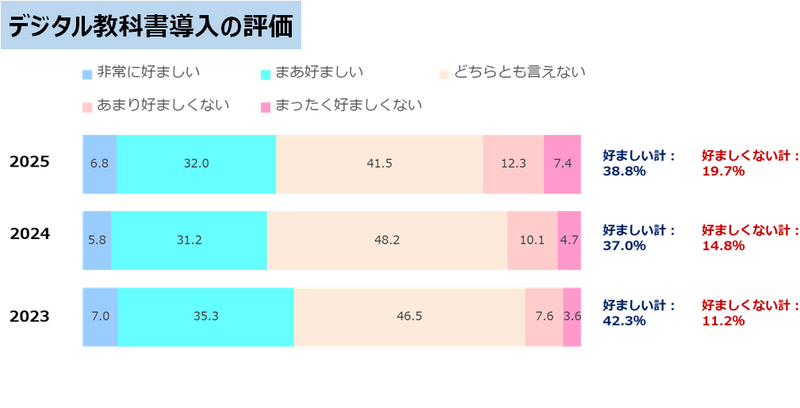 对引入数字教科书的评价