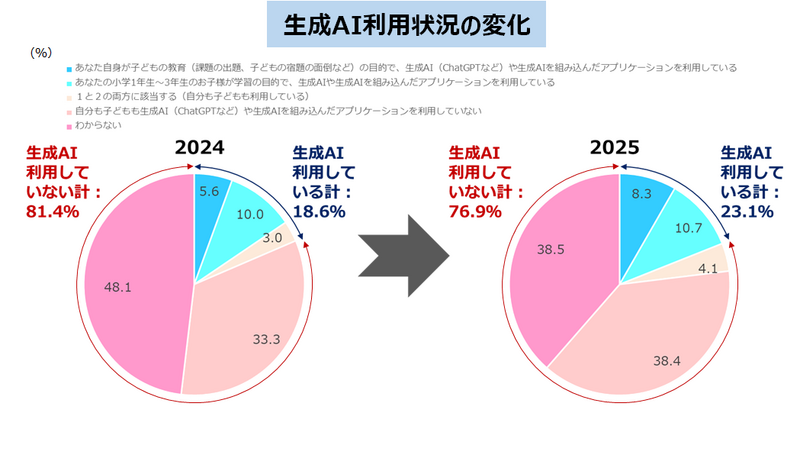 生成式人工智能使用情况的变化