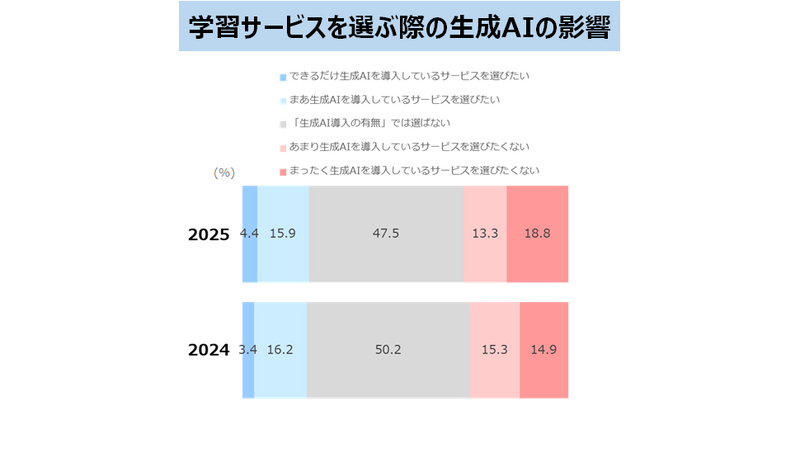 生成式人工智能对选择学习服务的影响
