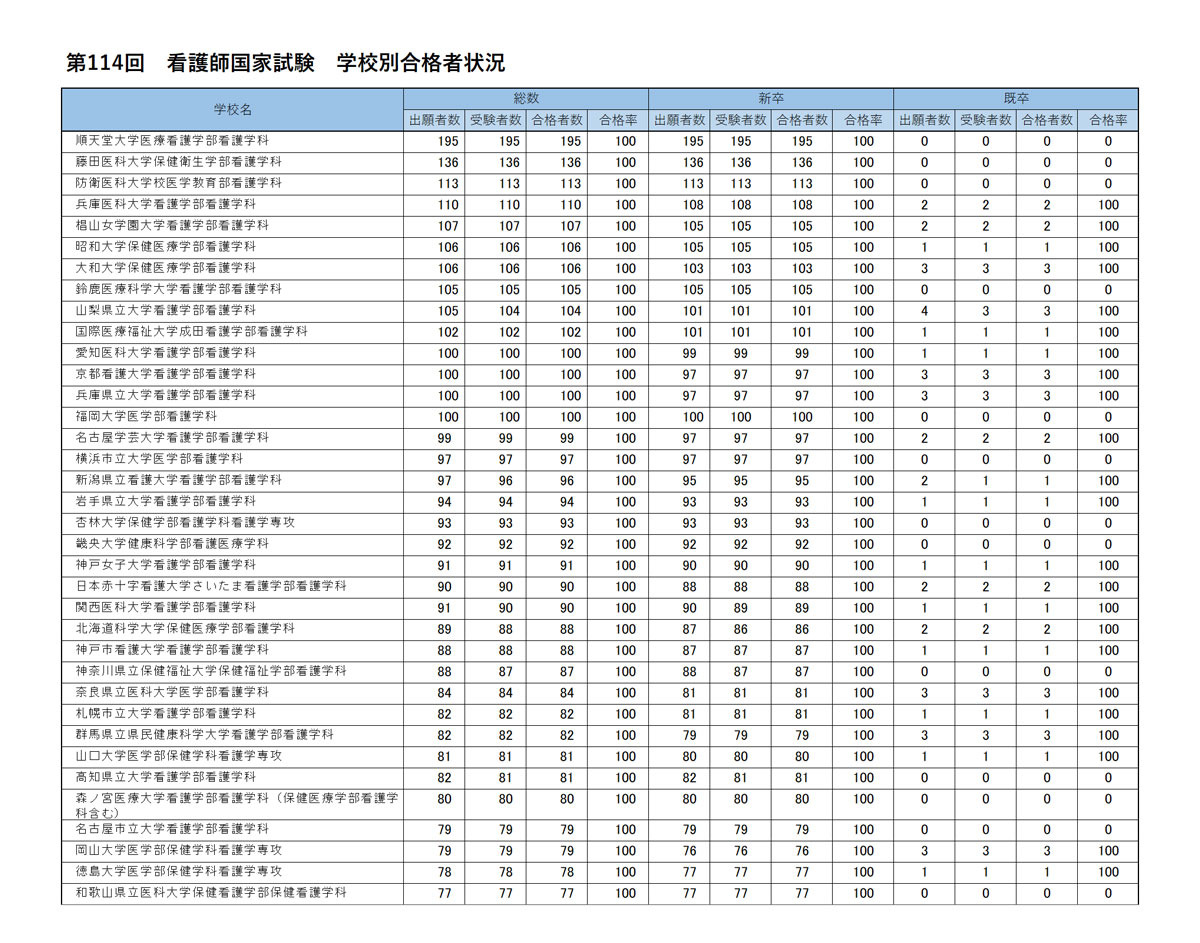 第114届护士国家考试 各院校合格情况 合格率100.0%的大学