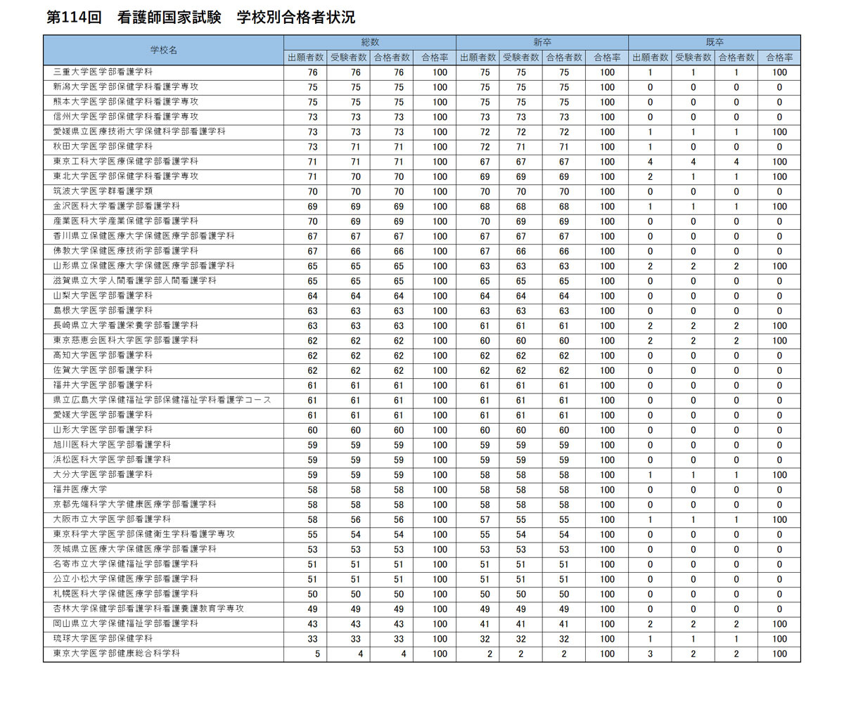 第114届护士国家考试 各院校合格情况 合格率100.0%的大学