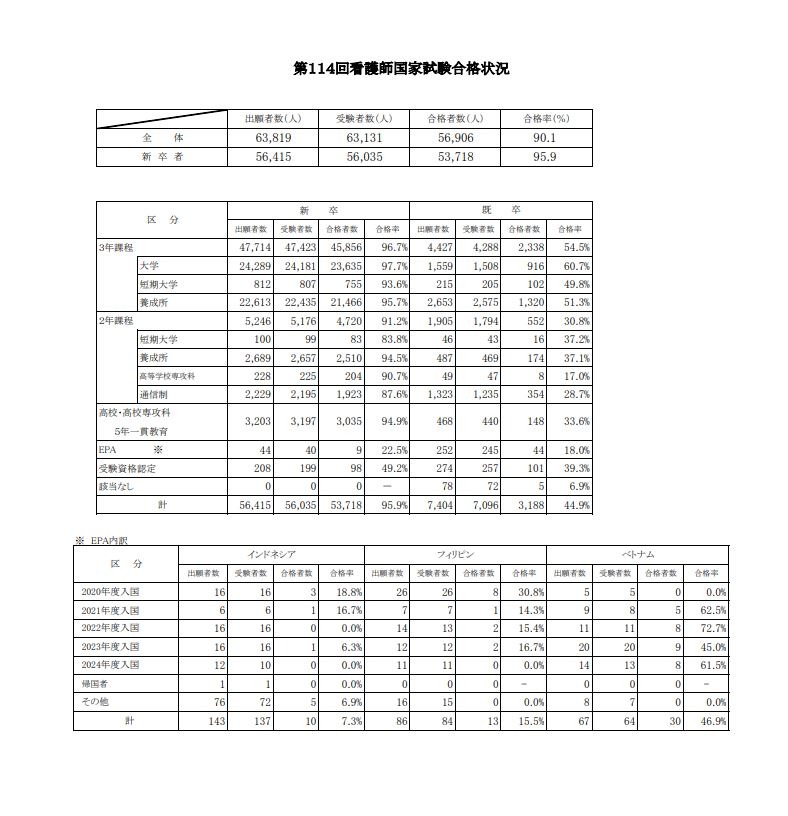 第114届护士国家考试合格情况