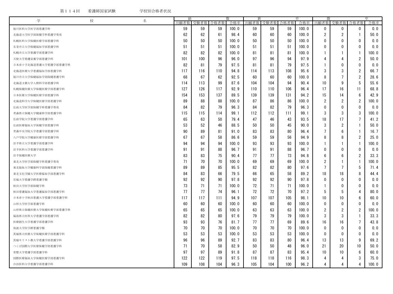 第114届护士国家考试各院校合格情况