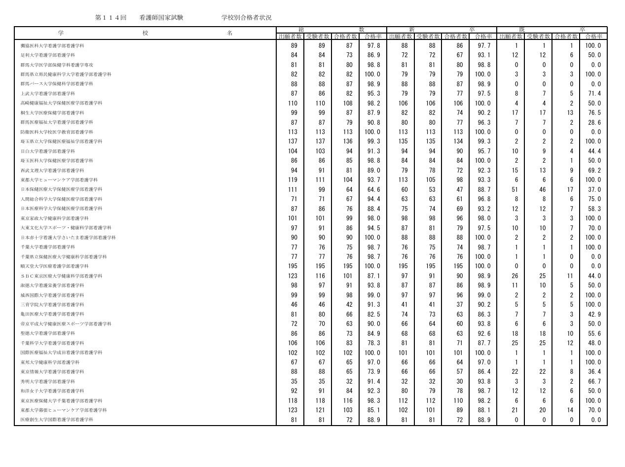 第114届护士国家考试各院校合格情况