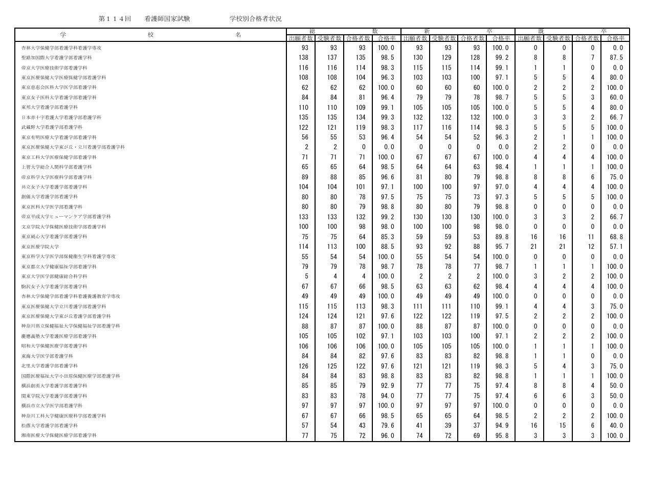 第114届护士国家考试各院校合格情况