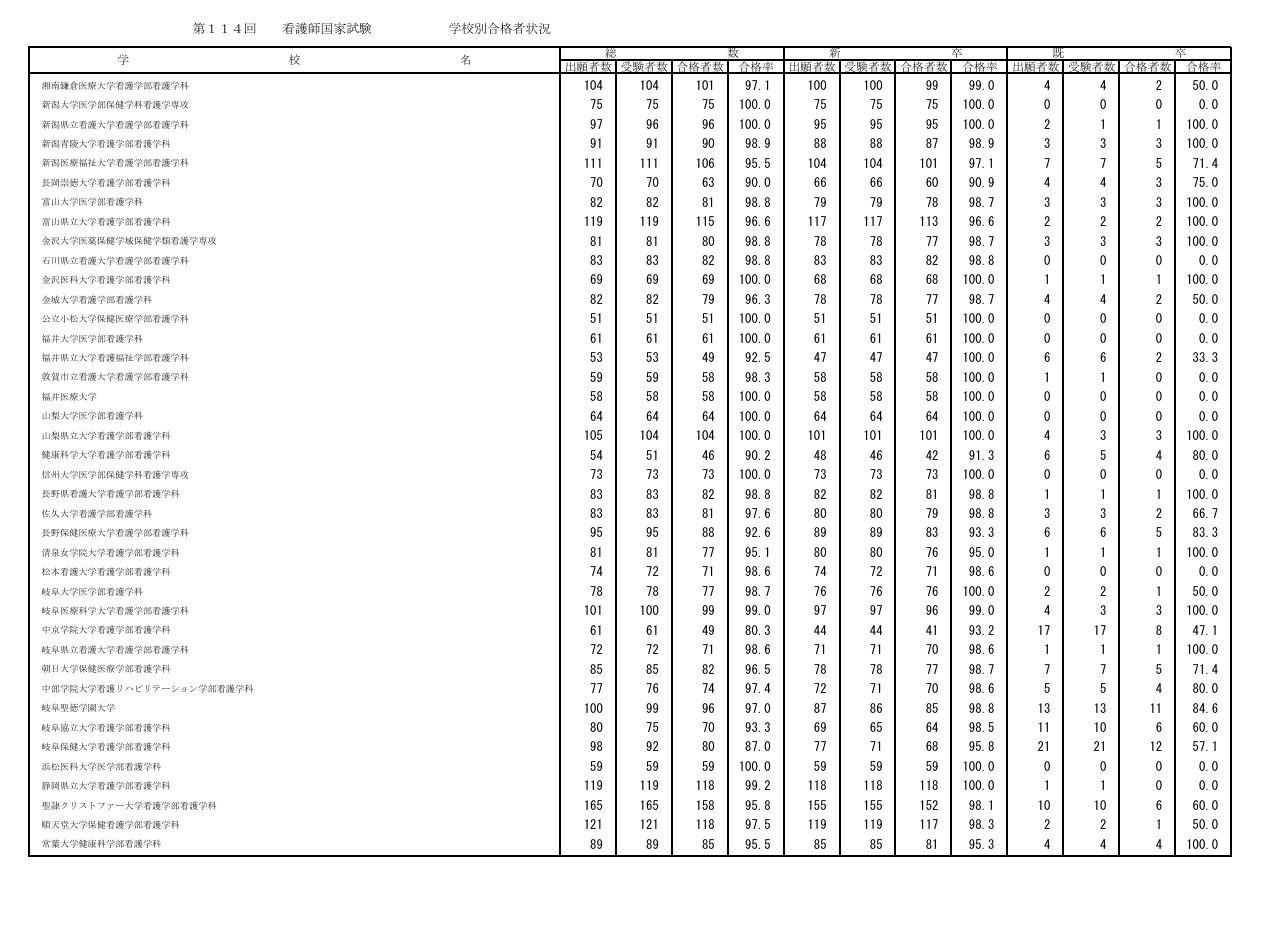 第114届护士国家考试各院校合格情况