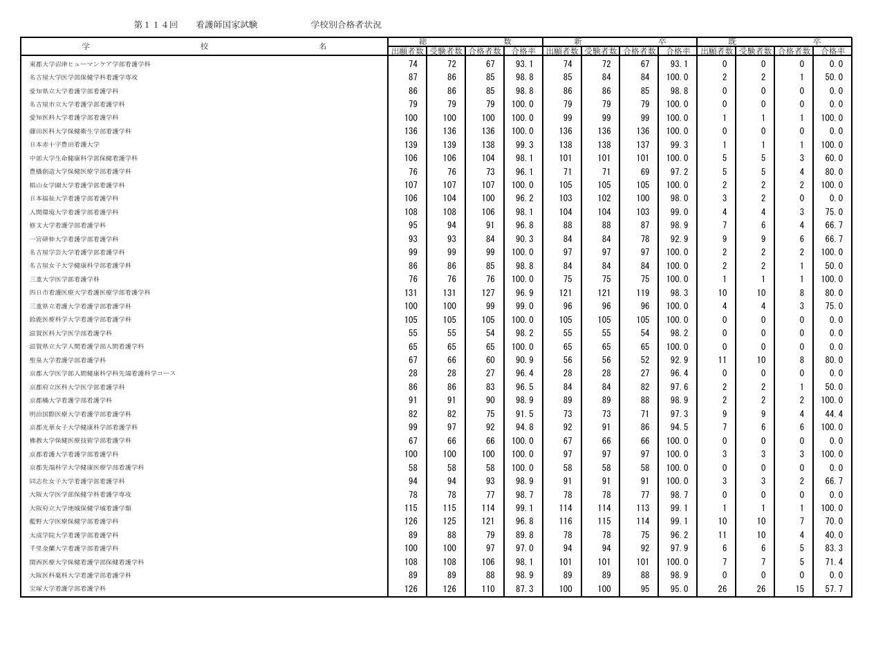 第114届护士国家考试各院校合格情况