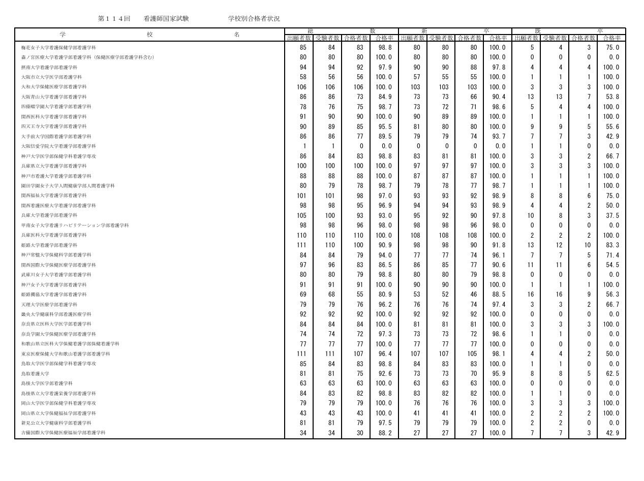 第114届护士国家考试各院校合格情况